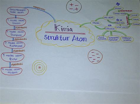 Mind Mapping Materi Kimia