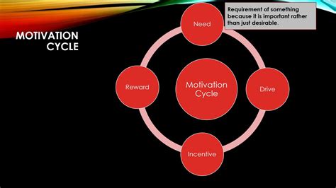 Mindset and Motivation Cycle