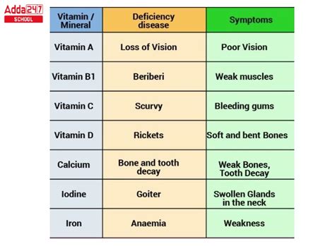 Mineral Deficiency Diseases Chart