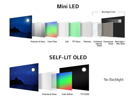Mini LED then OLED