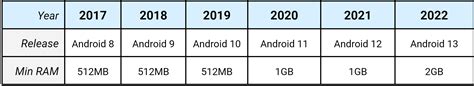 Minimum Android Requirements For instalment This lame