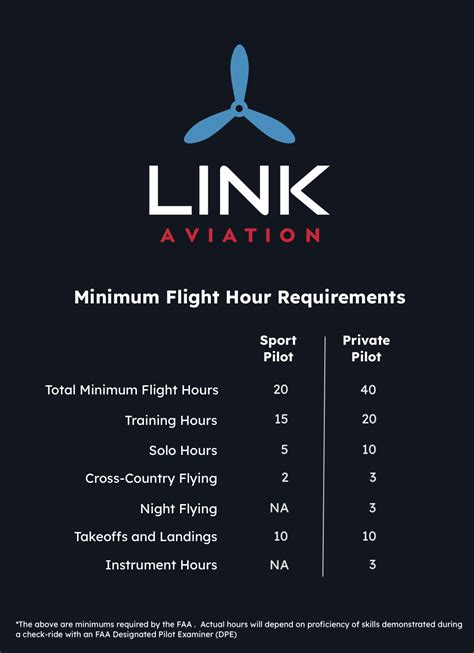 Minimum Flight Hour Requirements