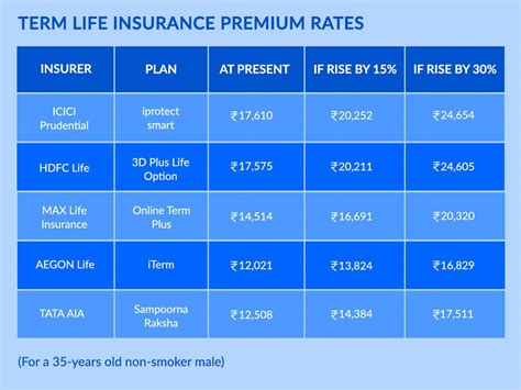 Minimum Premium For Term Insurance