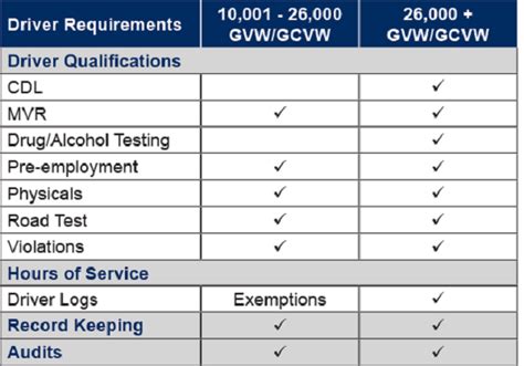 Minimum Requirements Check List for Getting Your CDL in Texas