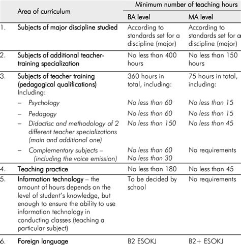 Minimum Requirements and Training