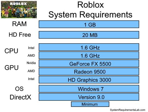 Minimum System Requirements for Roblox