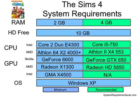 Minimum System Requirements for The Sims 4