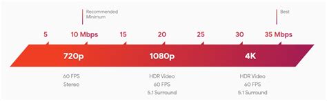 Minimum requirements (720p at 60FPS)