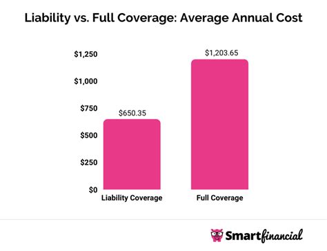 Minimum vs. Full Coverage: A Cost Comparison