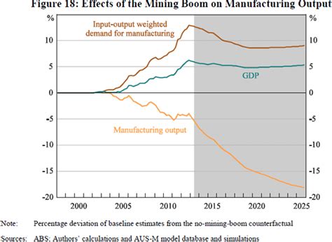 Mining and Manufacturing Boom