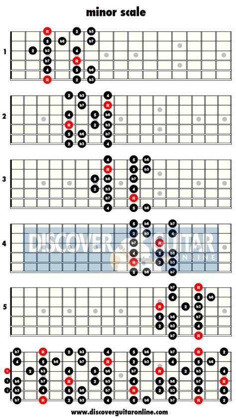 Minor Guitar Scale Pattern