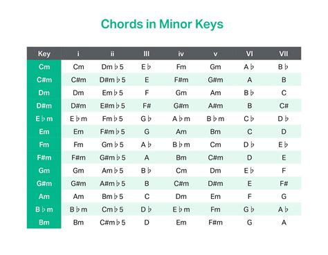Minor Key Chart