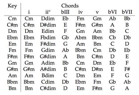 Minor Scale Chord Progression Chart