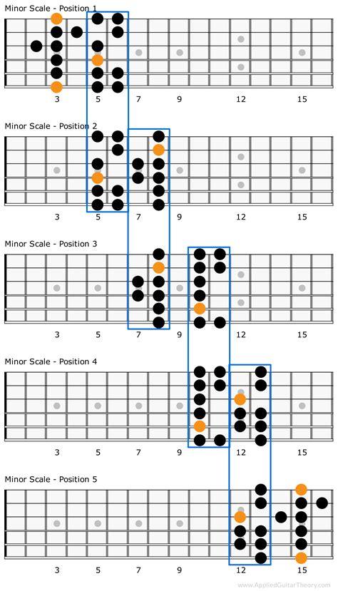 Minor Scale Guitar Pattern