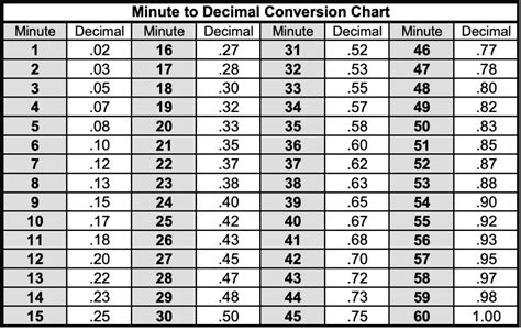 Minutes To Decimals Chart