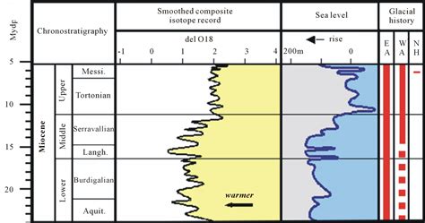 Global Cooling and Sea Level Changes