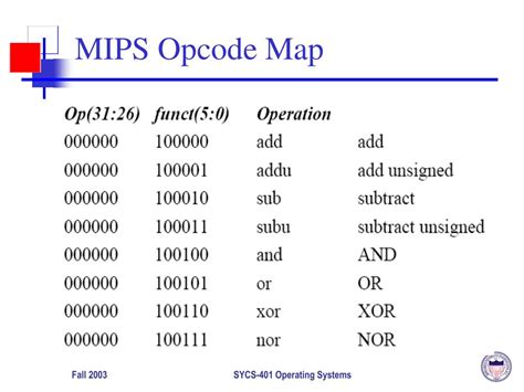 Mips Opcode Converter