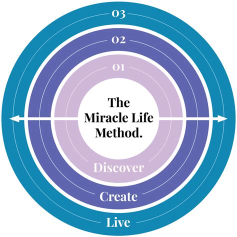 Miracle of Life