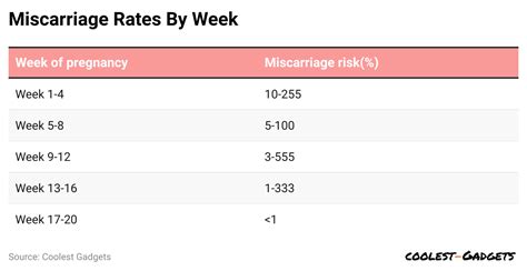 Miscarriage Chances By Week Chart