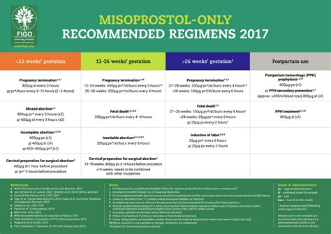 Misoprostol Dosage Chart