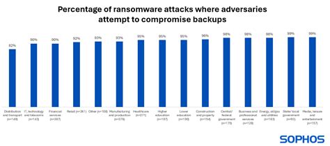 Misperception 1: Our backups provide immunity from the impact of ransomware