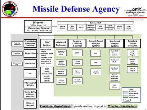 Missile Defense Agency Org Chart