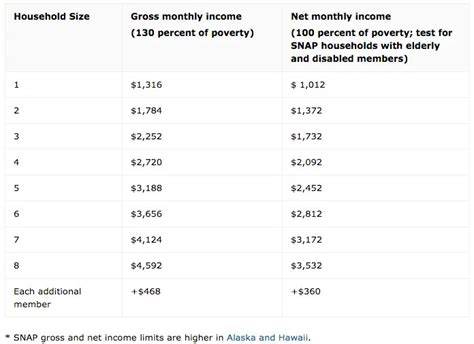 Missouri Food Stamp Amount Chart