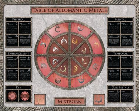 Mistborn Metals Chart