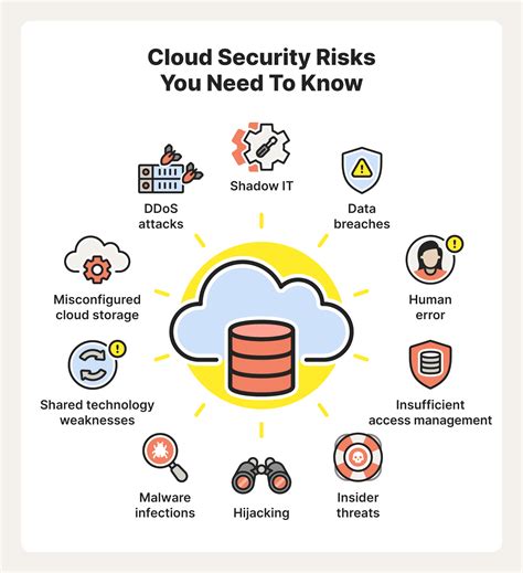 Strategies to Mitigate Cloud Computing Cybersecurity Risks