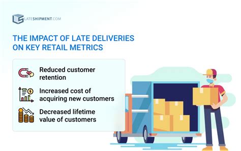 Mitigate the Negative Effects of Late Shipments