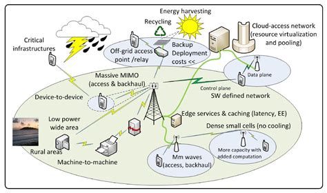 Mitigating Excessive Heat Dissipation in Modern Fifth Generation