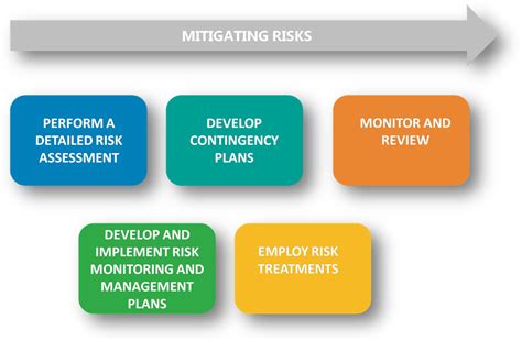 Mitigating the risks