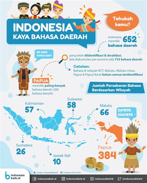 Mitra Bahasa Daerah dalam Pemanfaatan Bahasa Negara Indonesia