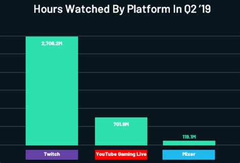 Mixer vs. Twitch Stats