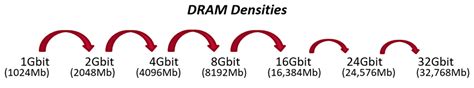 Mixing 24Gbit-based memory with 16Gbit