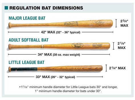 Mlb Official Requirrments For Wood Bats