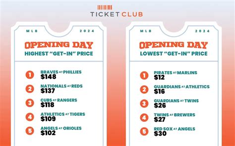 Mlb Opening Day Tickets 2022