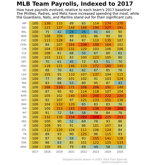 Mlb Payrolls By Year