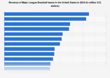 Unleashing the Powerhouse: MLB Teams' Unprecedented Revenue in Recent Years!