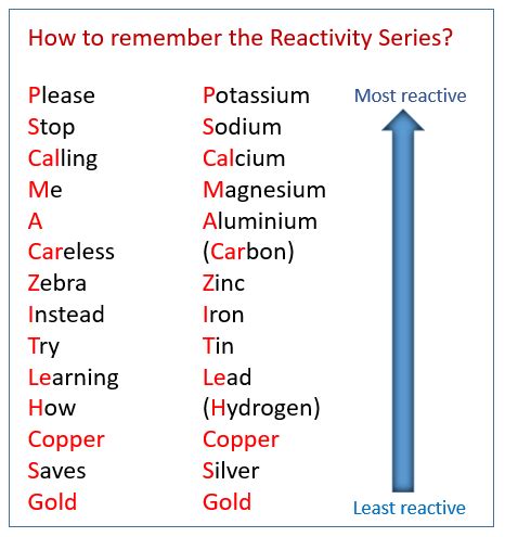 For Reactivity Series