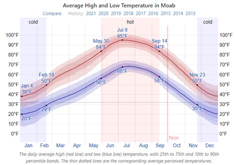 Embrace Nature's Rhythms: Your Ultimate Guide to Moab's Weather by Month