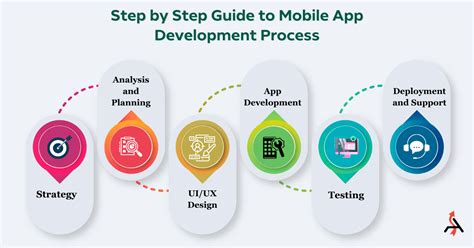 Mobile App Development Process