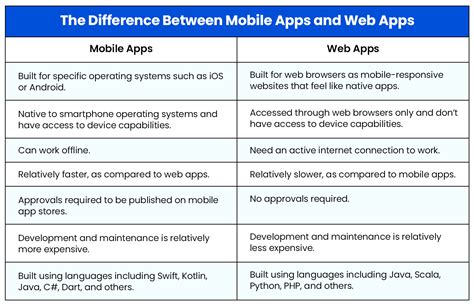 Mobile Apps vs. Web Platforms