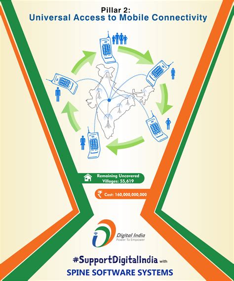 Mobile Connectivity India