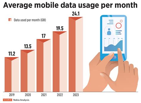 Mobile Data Consumption of Users in India