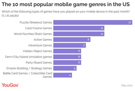 Mobile Gaming Genres