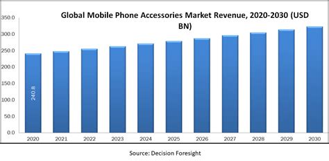 Mobile Phone Accessories Market: Demand for power banks is expected to increase rapidly