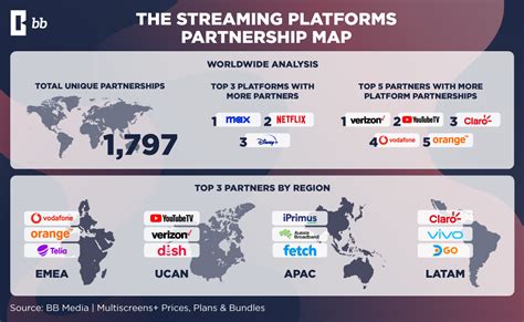 Mobile and Streaming Service Partnerships