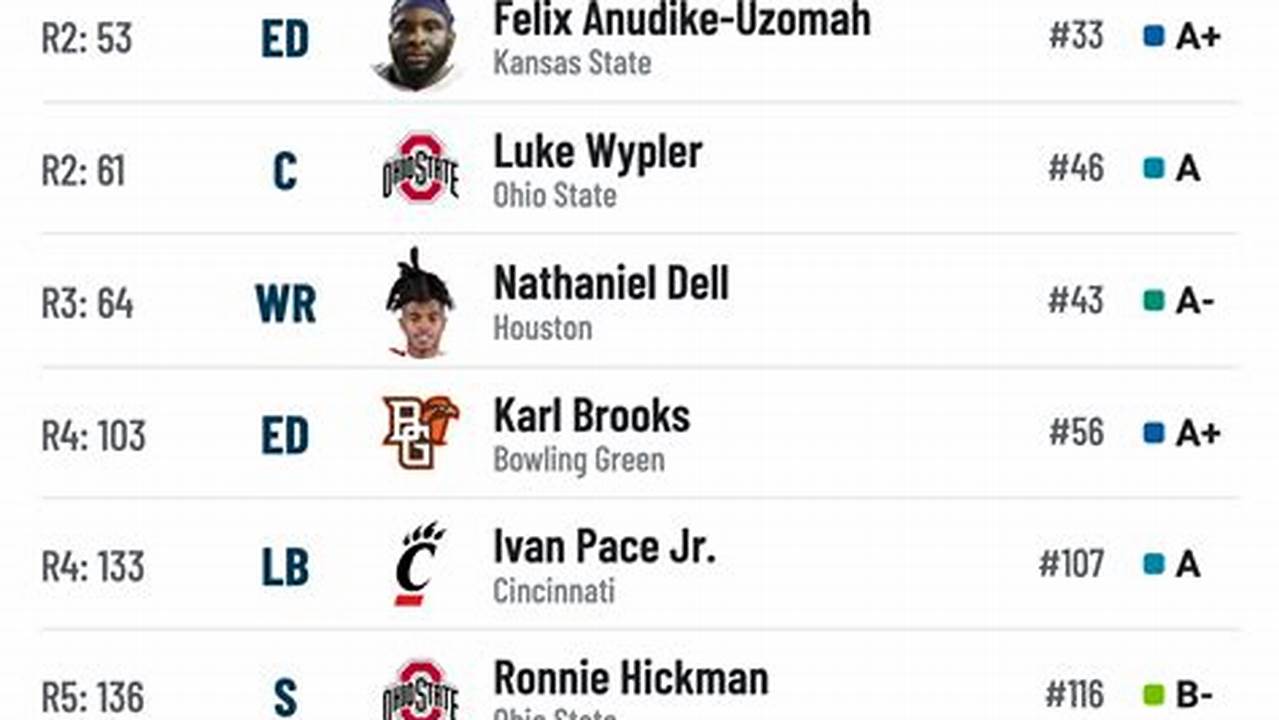 Mock Draft 2024 Simulator Database