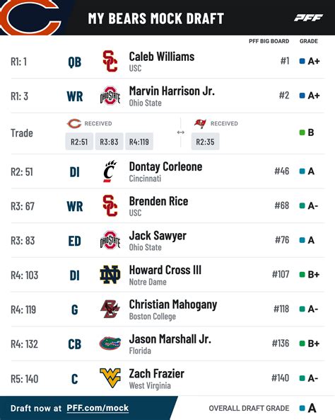 Mock Draft Wizardry Simulate Your Dream Nfl Team